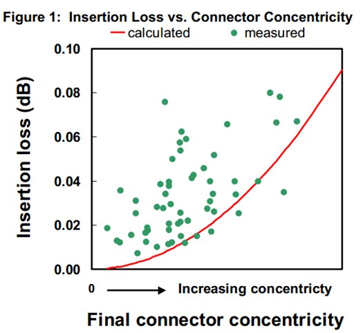 final connector concentricity